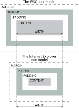 The Internet Explorer CSS box model includes padding and borders in the value assigned to the width property.
